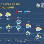 На Кіровоградщину наступного тижня повернуться морози