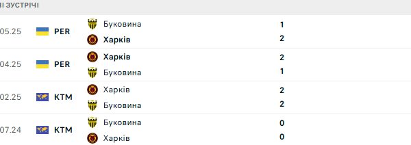 Харків та Буковина зіграють у 8-му турі УПЛ: анонс і прогноз