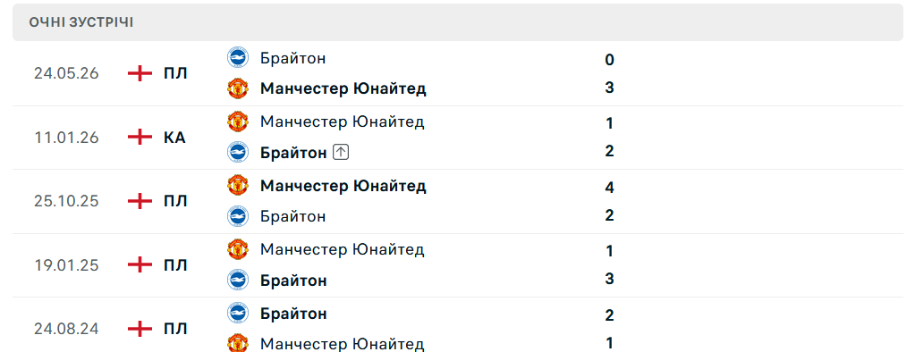 Історія зустрічей