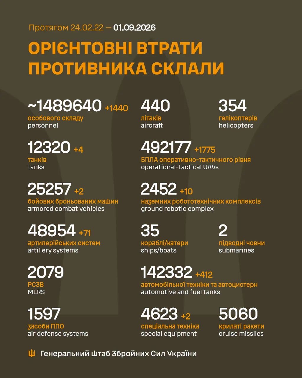 Орієнтовні втрати ворога
