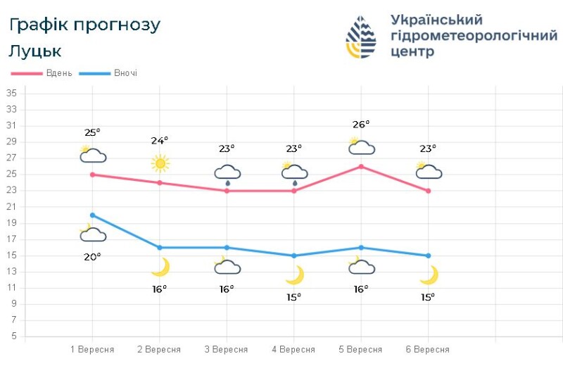 Графік погоди від Українського гідрометеоцентру