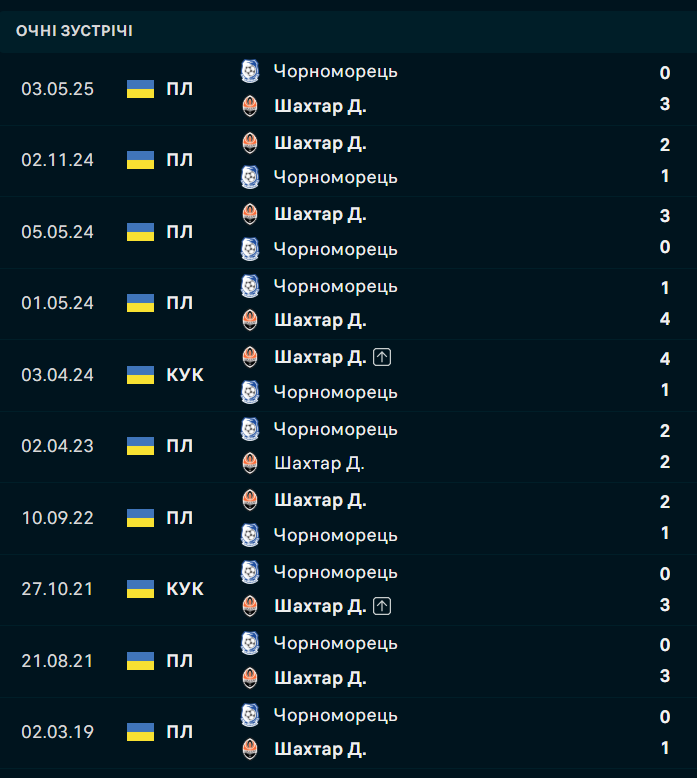 Статистика очних зустрічей